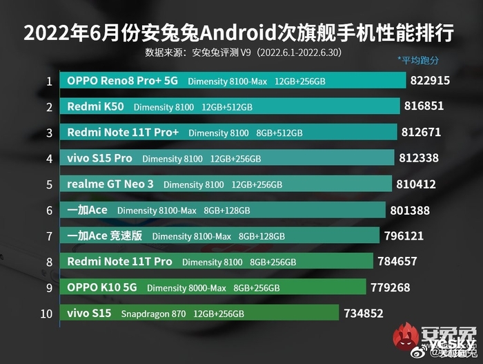 安兔兔6月安卓手机性能榜单出炉，或将是骁龙8 Gen1最后一次霸榜