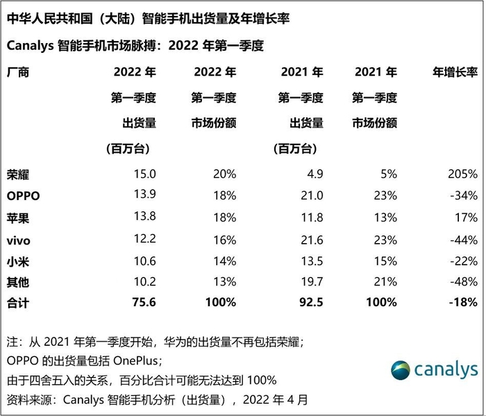 2022年，荣耀第一季度批发智能手机收入为中国智能手机品牌最高