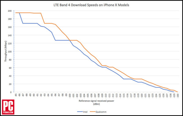 高通基带版iPhone X网速高于英特尔版 但国行不受影响