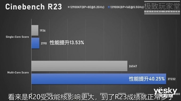 英特尔13代酷睿i9性能曝光，多核性能暴涨40%！