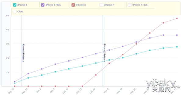 苹果iPhone X的占有率竟然超越价位更低的iPhone8系列