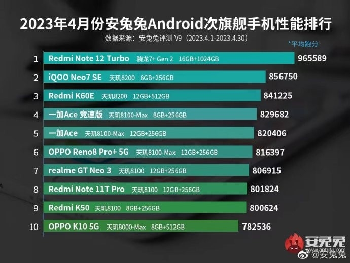 骁龙 8 Gen2霸榜！4月份安兔兔安卓手机性能排行榜出炉