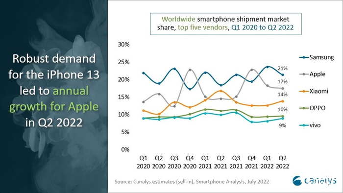 Canalys：全球智能手机市场需求下降，国内市场形势严峻