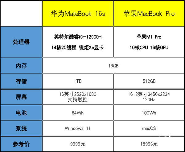 华为MateBook 16s与苹果MacBook Pro选谁？酷睿i9性能领先M1 Pro可超20%