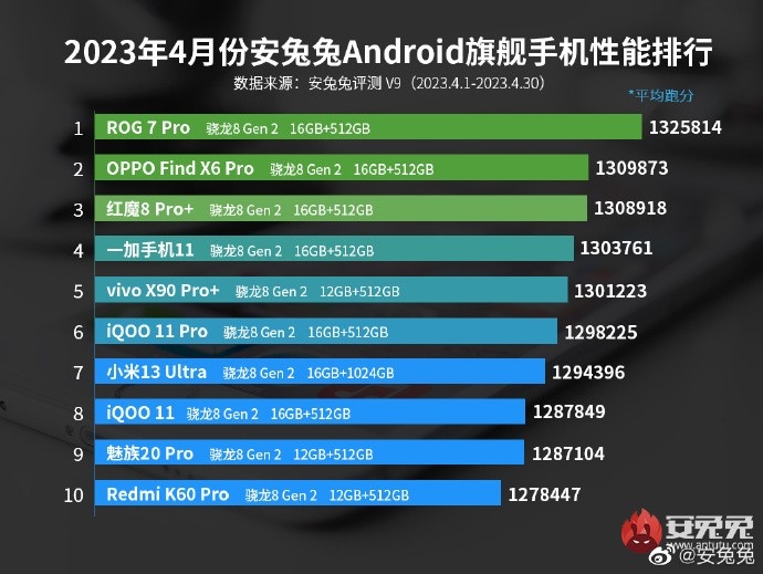 骁龙 8 Gen2霸榜！4月份安兔兔安卓手机性能排行榜出炉