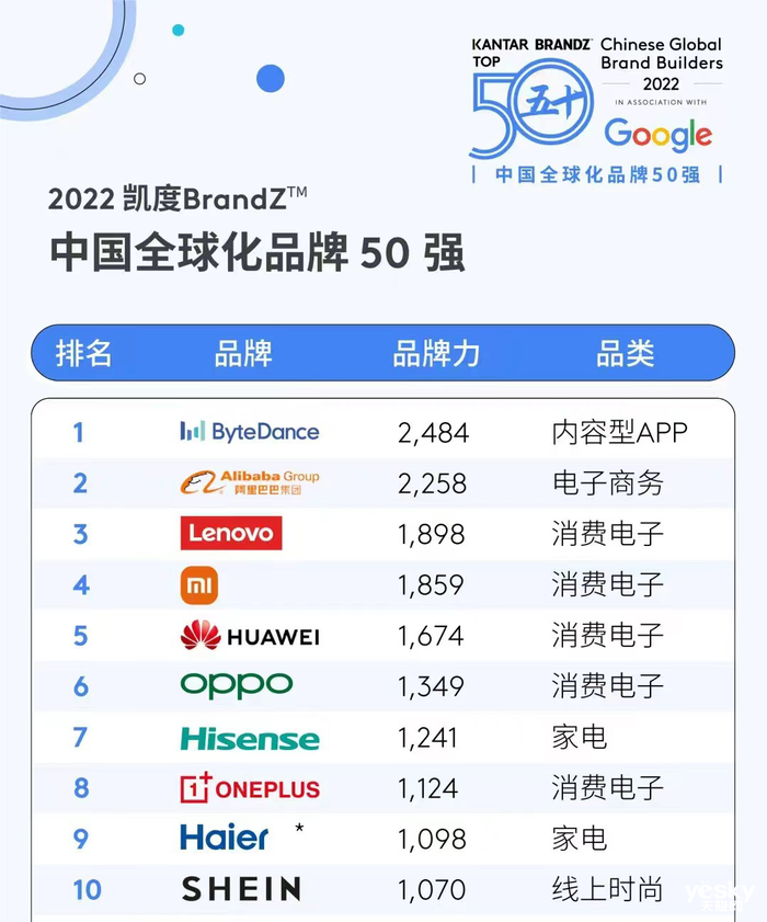 2022凯度×Google BrandZ™中国全球化品牌50强：OPPO位列第六
