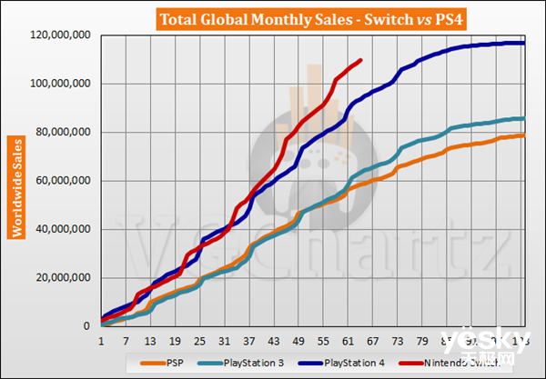 Switch全球总销量突破1.1亿，或成有史以来销量最高游戏机！