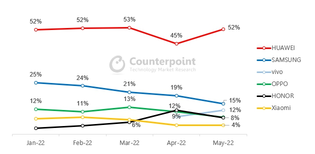 Counterpoint：中国智能手机市场销量创新低，同比下降14.2%