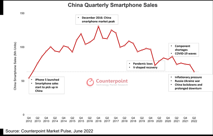 Counterpoint：中国智能手机市场销量创新低，同比下降14.2%