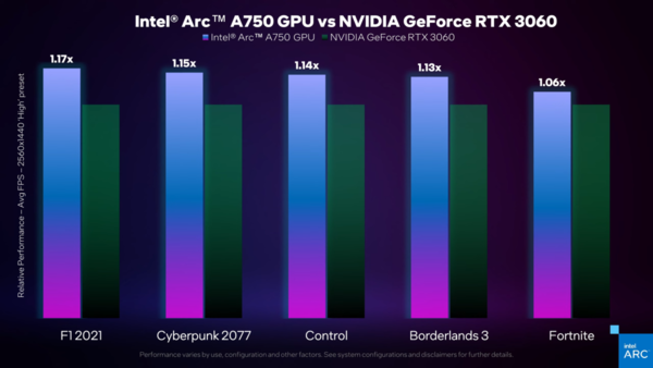 英特尔确认Arc A770将会配备16GB显存 靠性价比与对手竞争