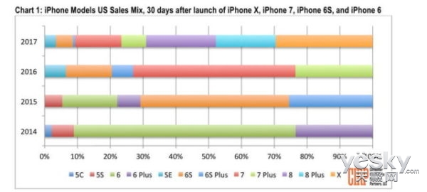 CIRP:苹果iPhone 8系列销量险胜iPhone X