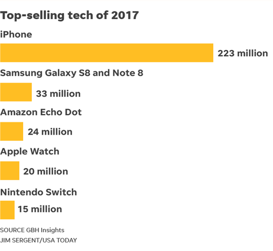 iPhone蝉联年度最畅销科技产品 任天堂Switch入围前五