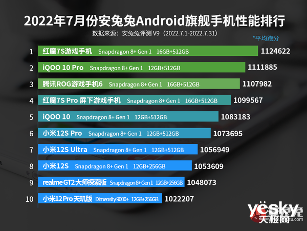 7月安兔兔安卓旗舰手机性能排行榜：新一代骁龙8+领衔榜单